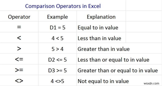 Excel에서 비교 연산자 I=사용 방법