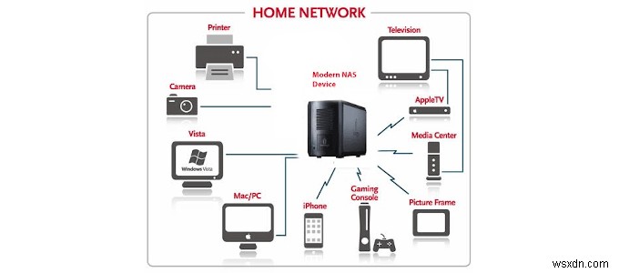 NAS(Network Attached Storage) 설정 방법