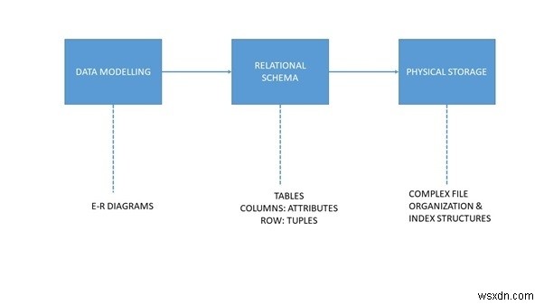 관계형 데이터베이스 모델 