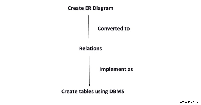 E-R 모델을 관계형 모델로 변환 