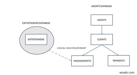계층적 데이터베이스 모델 