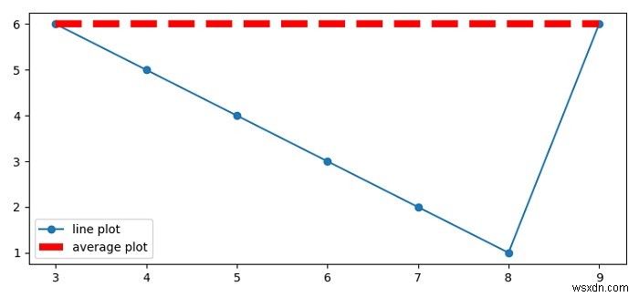 MatPlotLib에서 산점도에 대한 평균 선을 그리는 방법은 무엇입니까? 