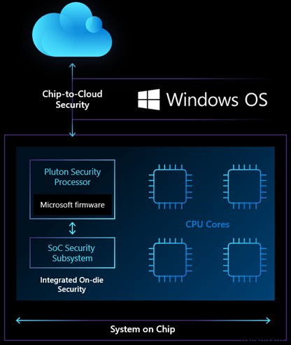 Microsoft의 Pluton 보안 프로세서란 무엇이며 필요한 이유 