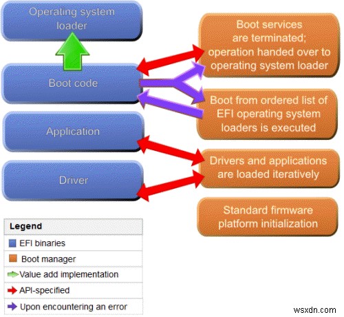 UEFI와 BIOS의 차이점과 어떤 것을 사용해야 합니까? 