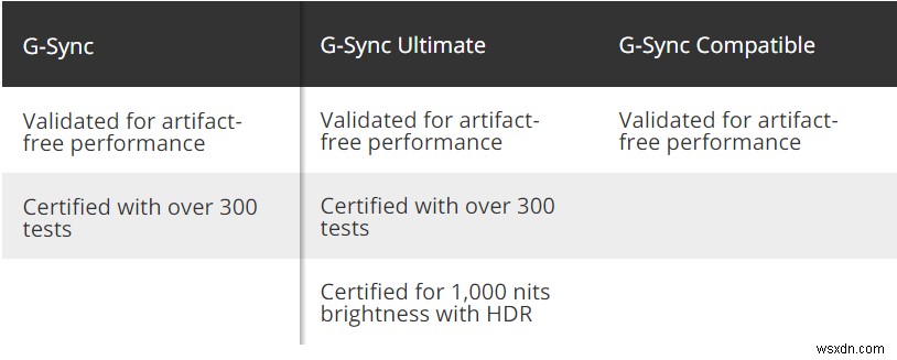 FreeSync 게임 모니터에서 G-Sync를 활성화하고 검증하는 방법 