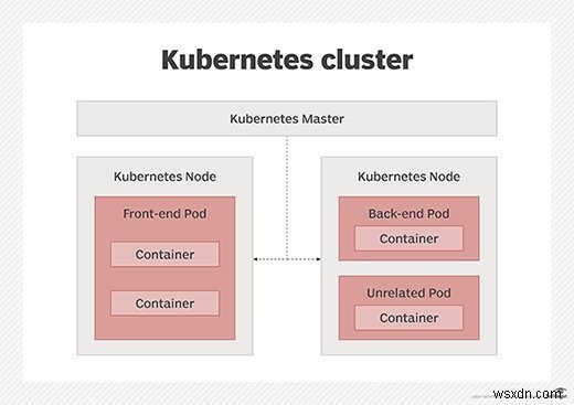 쿠버네티스 파드(Kubernetes Pod)란? 개념부터 관리 방법까지