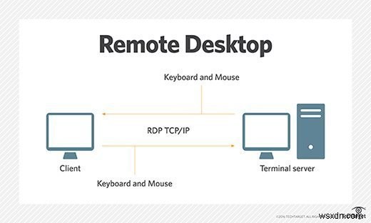 원격 데스크톱(Remote Desktop) 완벽 가이드: 개념, 활용 사례, 프로토콜과 소프트웨어