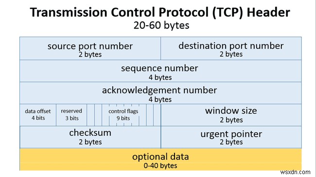TCP 네트워크 통신 최적화를 위한 네이글(Nagle) 알고리즘 완벽 가이드