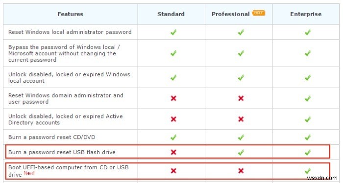 PCUnlocker로 Windows 10 및 이전 버전 비밀번호 재설정하는 방법