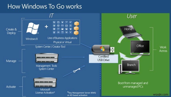 USB 하나로 어디서나 윈도우를! Windows To Go로 휴대용 윈도우 시스템 만들기