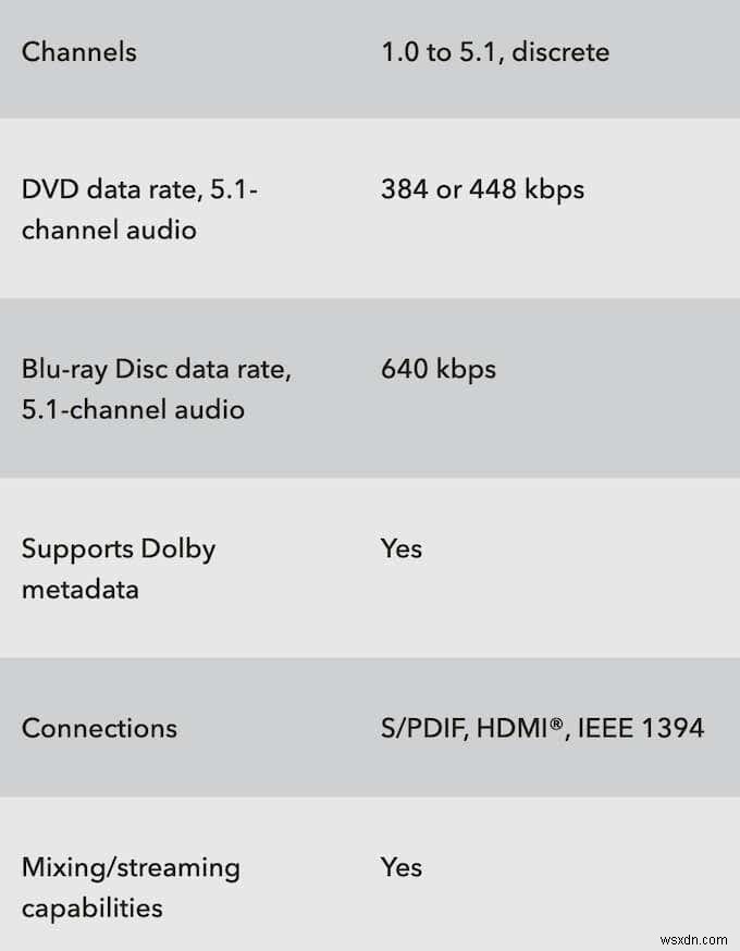 DTS vs 돌비 디지털(Dolby Digital): 차이점과 유사점 완벽 비교