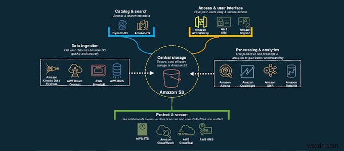 HDG 설명: Amazon S3란 무엇인가? 클라우드 객체 스토리지 완벽 가이드