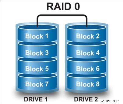 PC에 RAID 드라이브(RAID 0·1) 설치하고 구성하는 방법 완벽 가이드