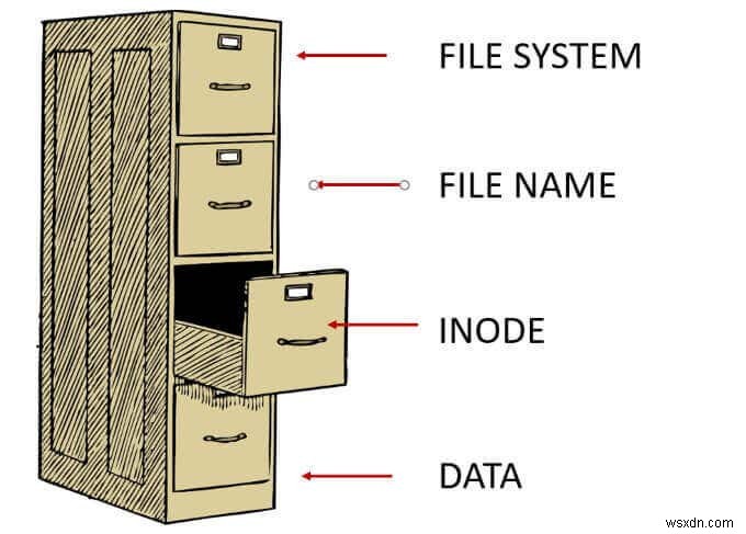 리눅스(Linux) 아이노드(Inode)란 무엇이며, 어떻게 사용될까?