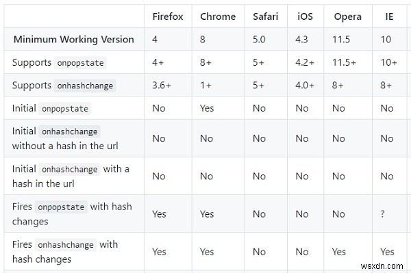HTML5 History API를 지원하는 브라우저는 무엇일까?