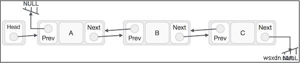 자바스크립트로 이해하는 이중 연결 리스트(Doubly Linked List)