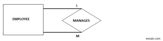DBMS 일대다(1:N) 단항 관계 완벽 이해하기