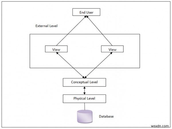 DBMS 일대일 단항 관계(One-to-One Unary Relationship) 개념과 3가지 참여 유형