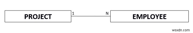 데이터베이스 이진 관계(Binary Relationship)의 개념과 세 가지 카디널리티 유형