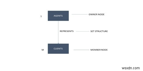 네트워크 모델(Network Model)의 개념, 특징과 장단점 총정리