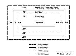 CSS 박스 모델(Box Model)이란? 개념부터 구성 요소까지 한눈에 이해하기