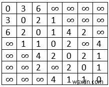 다익스트라(Dijkstra) 최단 경로 알고리즘 – 인접 행렬 기반 구현
