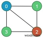 M-착색 문제(M-Coloring Problem): 백트래킹으로 푸는 그래프 색칠 알고리즘