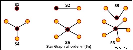 별 그래프(Star Graph) 판별 알고리즘 – 원리와 C++ 구현 예제