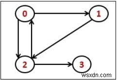 그래프의 전이 폐쇄(Transitive Closure) 완벽 정리: 개념, 알고리즘, C++ 구현까지