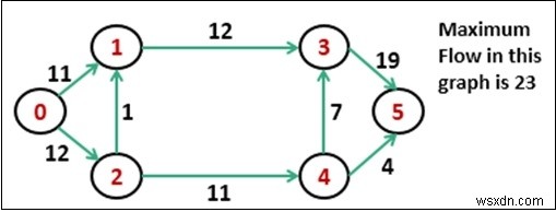 포드-풀커슨(Ford-Fulkerson) 알고리즘 완벽 정리: 최대 유량 문제의 원리와 C++ 구현