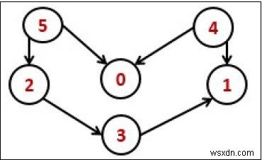 위상 정렬(Topological Sort) 완벽 가이드: 개념부터 C++ 구현까지