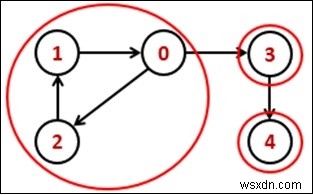강하게 연결된 그래프(Strongly Connected Graph) — 강연결 성분 찾기 알고리즘 완벽 가이드