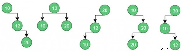 최적의 이진 탐색 트리(Optimal BST) – 개념, 알고리즘, C++ 구현까지