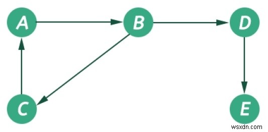 그래프(Graph) 자료구조와 3가지 표현 방법 완벽 정리