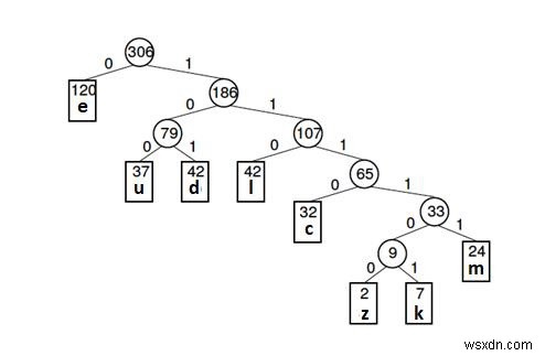 데이터 구조의 허프만 트리(Huffman Tree) — 개념부터 예제까지 완벽 정리