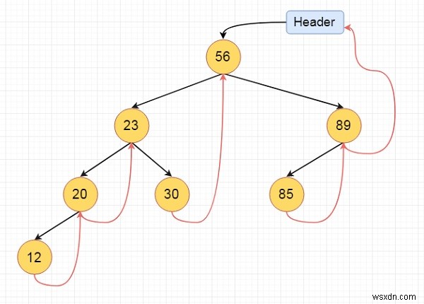 스레드 이진 트리(Threaded Binary Tree)란? 개념과 종류 쉽게 이해하기