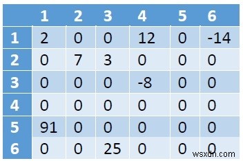 데이터 구조에서의 희소 행렬(Sparse Matrix) 개념과 메모리 표현 방법