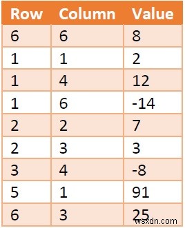 데이터 구조에서의 희소 행렬(Sparse Matrix) 개념과 메모리 표현 방법