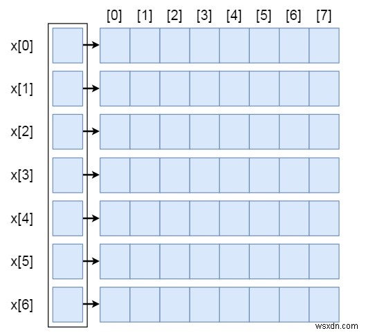 데이터 구조에서 배열의 배열(Array of Arrays) 표현 방식 이해하기