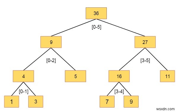 세그먼트 트리(Segment Tree) 완벽 가이드: 개념과 동작 원리