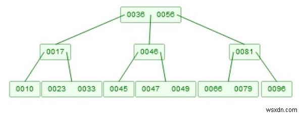 B-트리(B-Tree) 삭제 연산 완벽 정리: 원리와 알고리즘