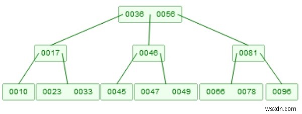B-트리(B-Tree) 삽입 연산 완벽 가이드: 개념부터 알고리즘까지