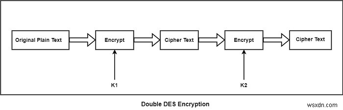 더블 DES(Double DES)란? 개념부터 중간자 공격까지 완벽 정리