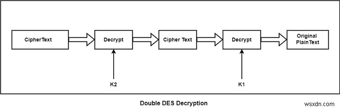 더블 DES(Double DES)란? 개념부터 중간자 공격까지 완벽 정리