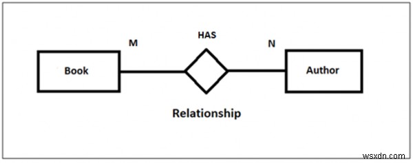 DBMS 다대다(M:N) 관계란? 개념부터 예시까지 쉽게 이해하기