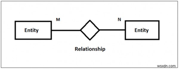 DBMS 다대다(M:N) 관계란? 개념부터 예시까지 쉽게 이해하기
