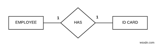 데이터베이스 N항 관계(N-ary Relationship)란? 단항·이항·삼항 관계 총정리