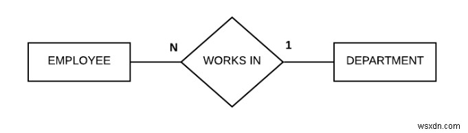 데이터베이스 N항 관계(N-ary Relationship)란? 단항·이항·삼항 관계 총정리