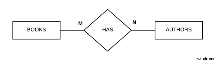 데이터베이스 N항 관계(N-ary Relationship)란? 단항·이항·삼항 관계 총정리