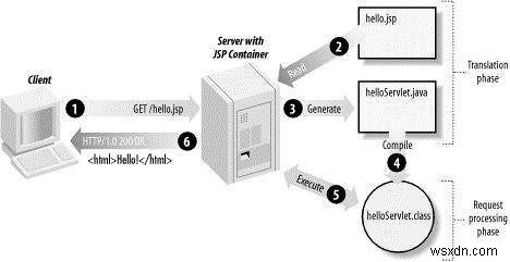 JSP 페이지 작동 원리 쉽게 이해하기: JSP 아키텍처 핵심 정리
